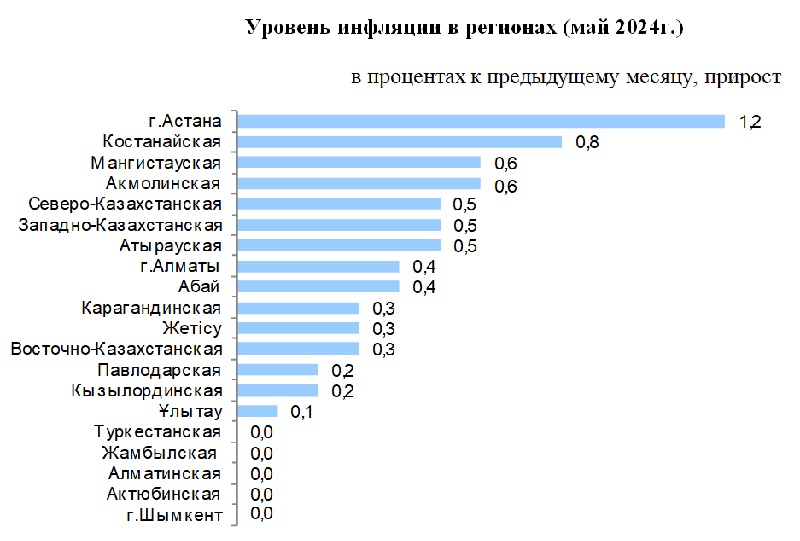 Месячная инфляция в Казахстане в мае 2024 года замедлилась