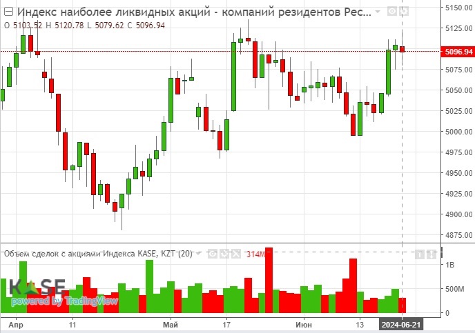 Акции АО "Казахтелеком" дорожают на новостях о продаже катарскому инвестору