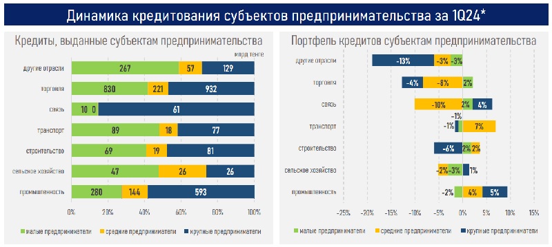 На какие цели берут банковские займы субъекты бизнеса Казахстана