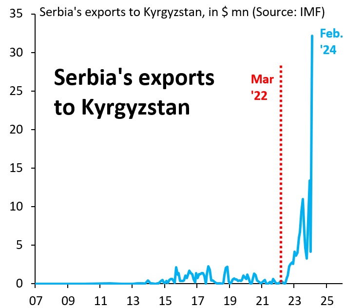 eksport serbii v kyrgyzstan Cronos Asia
