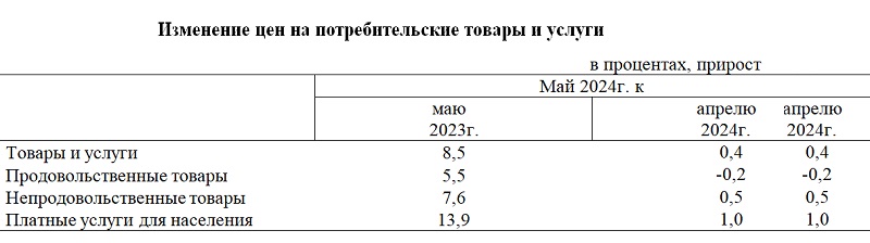 Месячная инфляция в Казахстане в мае 2024 года замедлилась