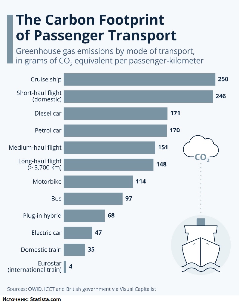 СО2: Какой вид транспорта более всего загрязняет окружающую среду?