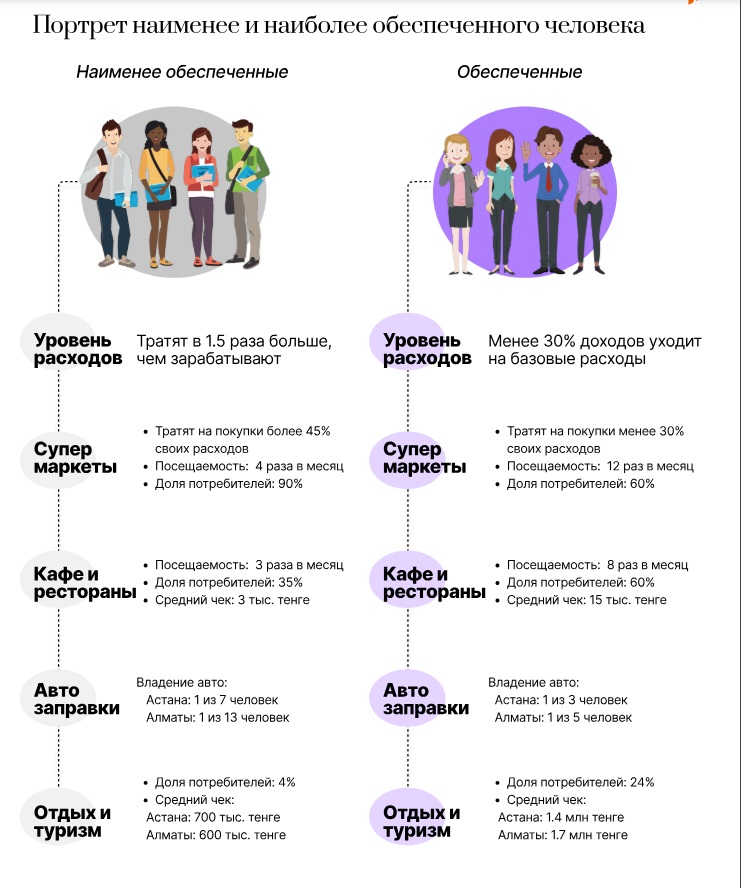 Как меняются траты жителей Астаны и Алматы в зависимости от уровня дохода