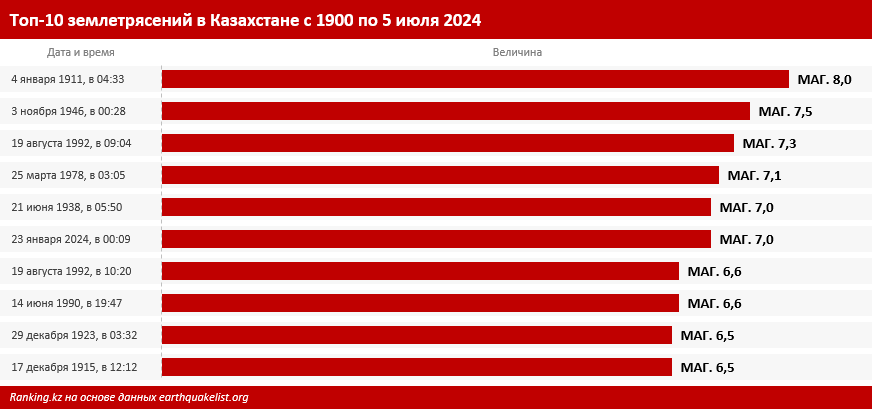 Ежегодно в Казахстане происходит 82 землетрясения, из них 47 - в Алматы