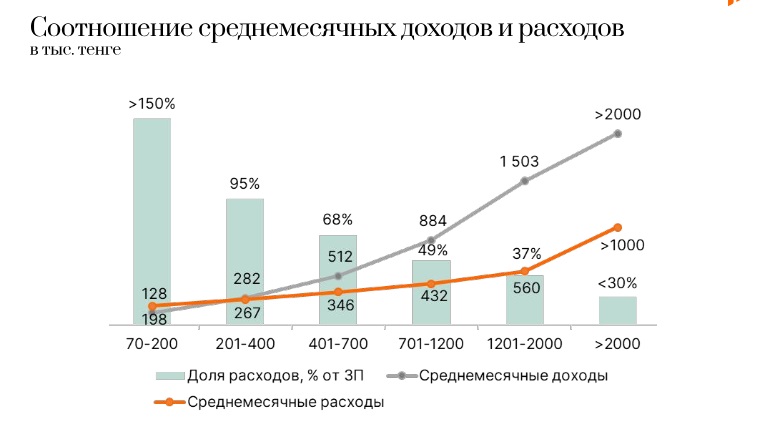 Как меняются траты жителей Астаны и Алматы в зависимости от уровня дохода