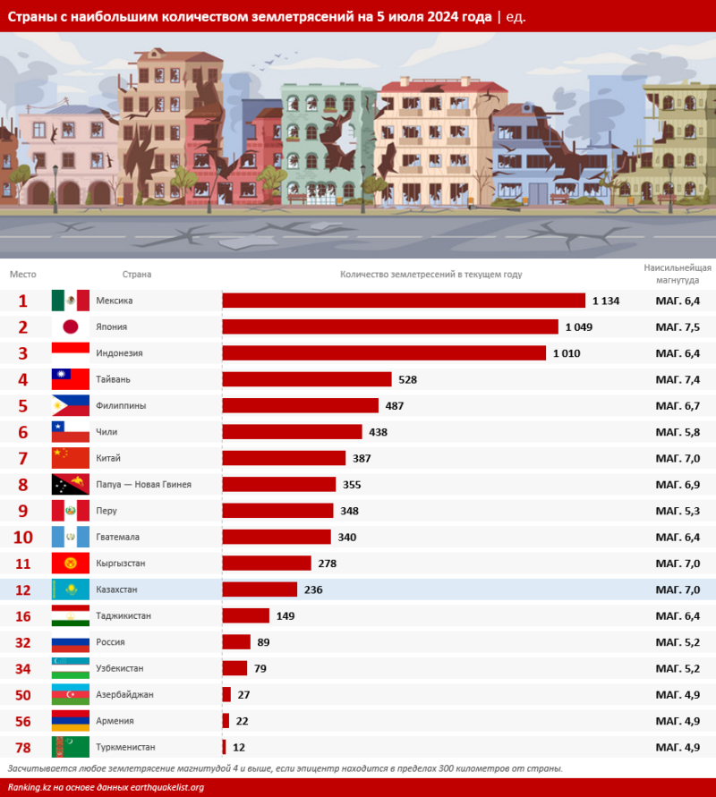 Ежегодно в Казахстане происходит 82 землетрясения, из них 47 - в Алматы