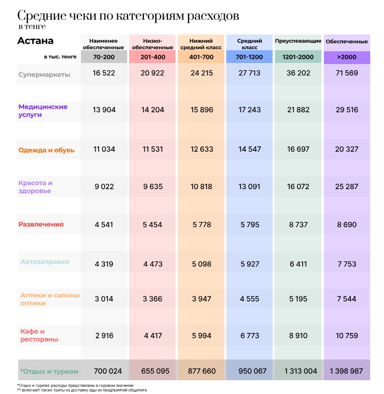 Как меняются траты жителей Астаны и Алматы в зависимости от уровня дохода