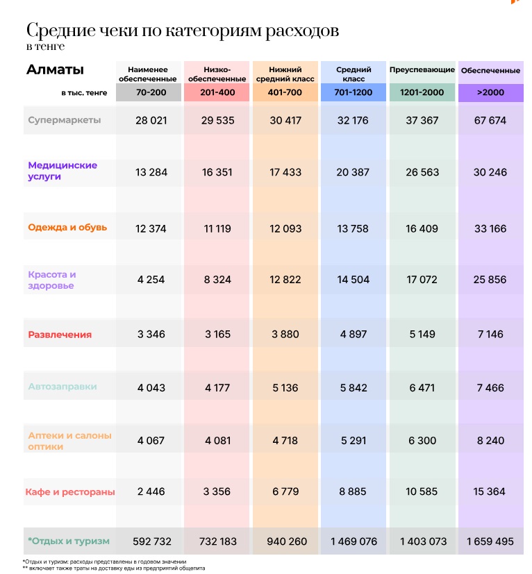 Как меняются траты жителей Астаны и Алматы в зависимости от уровня дохода