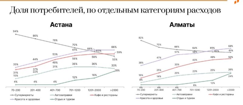 Как меняются траты жителей Астаны и Алматы в зависимости от уровня дохода