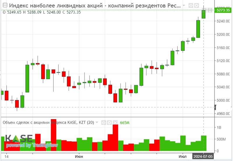 Индекс KASE за неделю взлетел почти на 2,4%