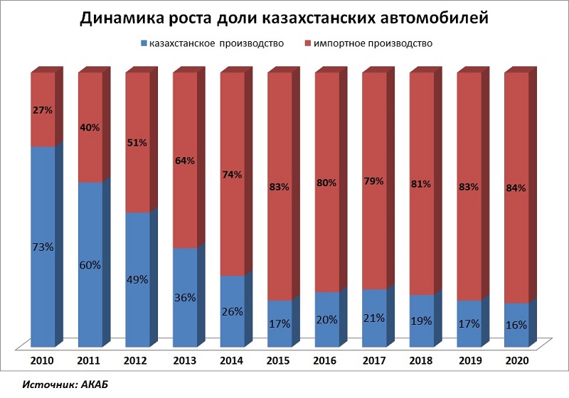 Исследование авторынка Казахстана: перспективы развития у казахстанского автопрома есть