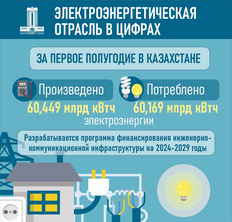 Развитие энергетического сектора РК: ВИЭ, нефть, газ и модернизация инфраструктуры