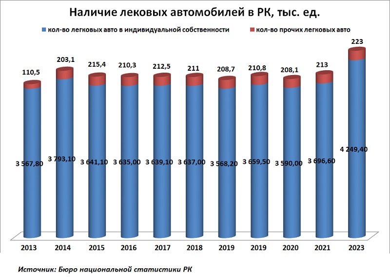 Исследование авторынка Казахстана: перспективы развития у казахстанского автопрома есть