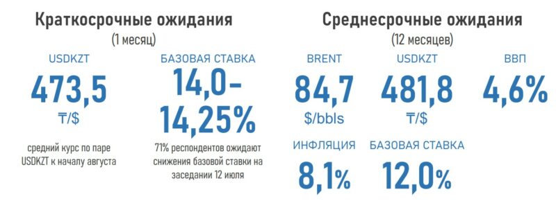 АФК: эксперты финрынка не видят оснований для дальнейшего ослабления тенге