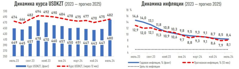 АФК: эксперты финрынка не видят оснований для дальнейшего ослабления тенге