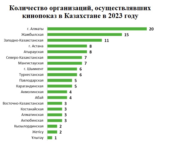 Рынок досуга и развлечений Казахстана в цифрах