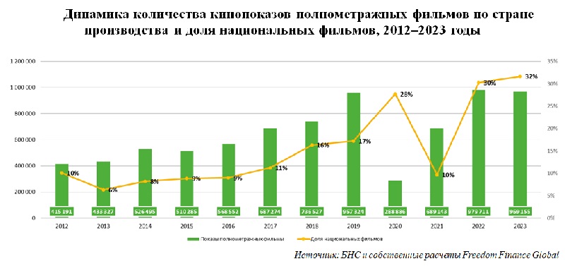 Рынок досуга и развлечений Казахстана в цифрах