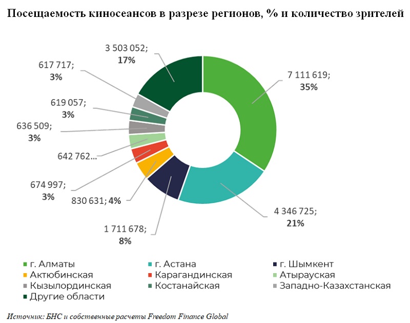 Рынок досуга и развлечений Казахстана в цифрах