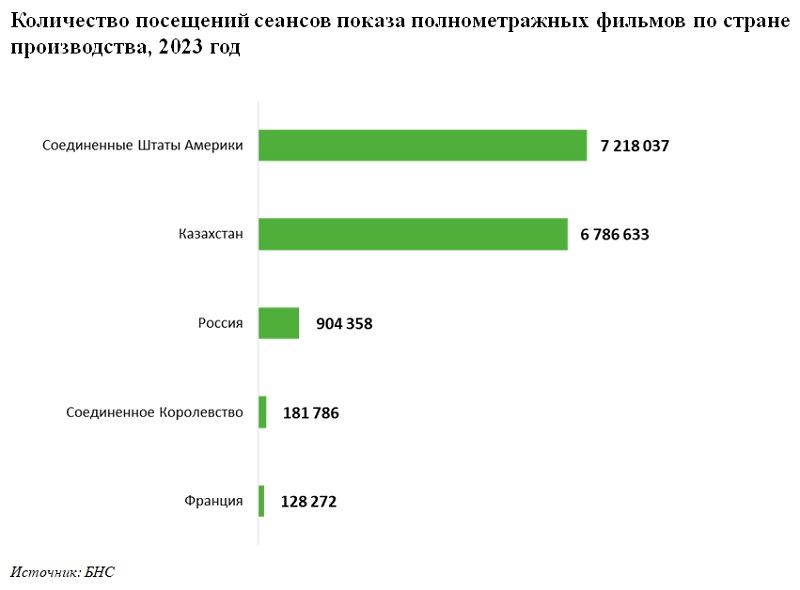 Рынок досуга и развлечений Казахстана в цифрах