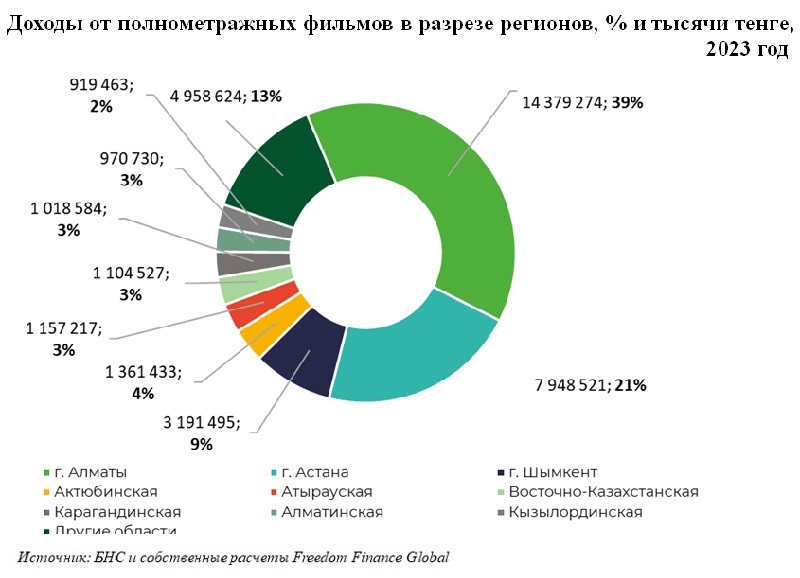 Рынок досуга и развлечений Казахстана в цифрах