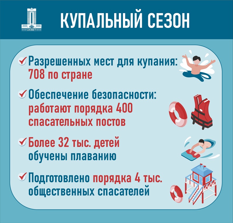 За нарушение правил безопасности на воде в РК привлечено 11,5 граждан к адмответственности