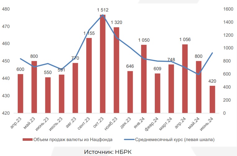 Уровень 480 тенге за доллар является привлекательным для участников рынка – аналитики