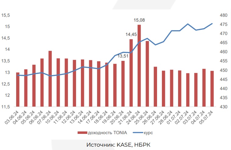 Уровень 480 тенге за доллар является привлекательным для участников рынка – аналитики