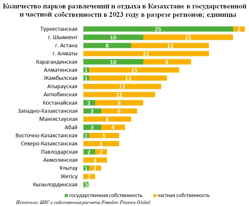 Рынок досуга и развлечений Казахстана в цифрах