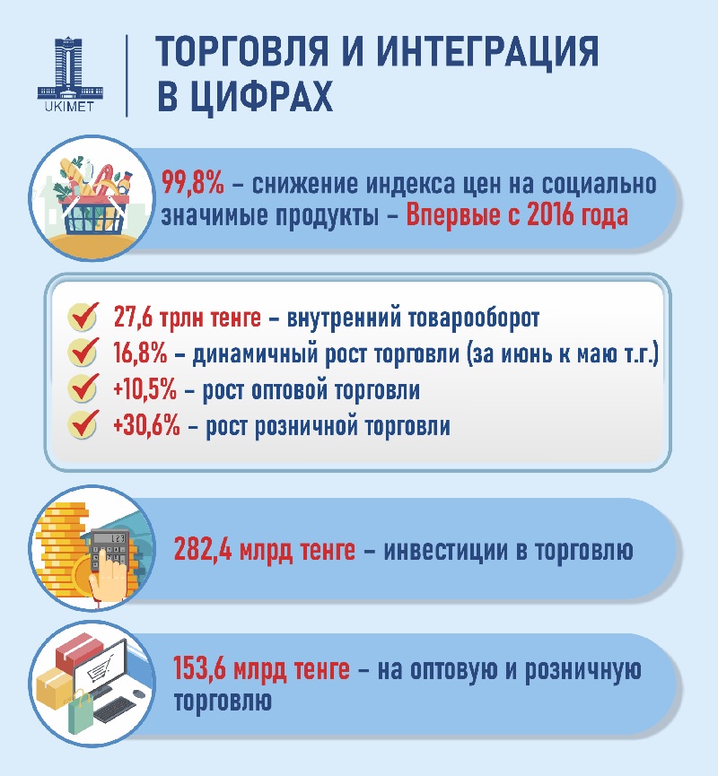 Внутренний товарооборот за 6 месяцев 2024 года составил 27,6 трлн тенге