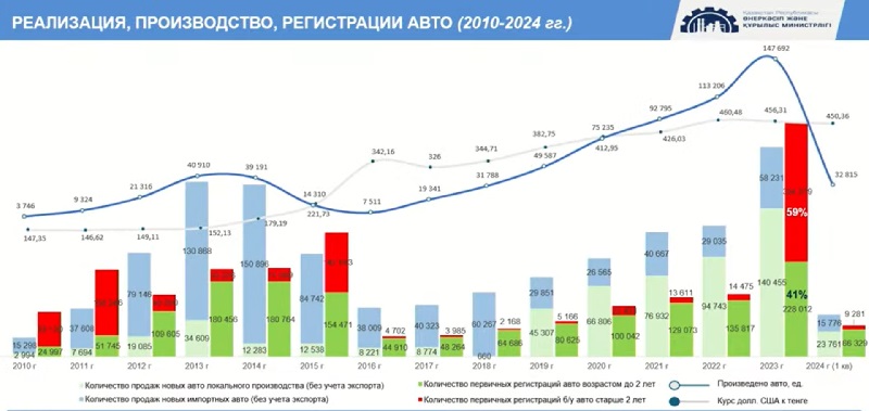 Ставки утилизационного сбора не будут менять в Казахстане. Часть I