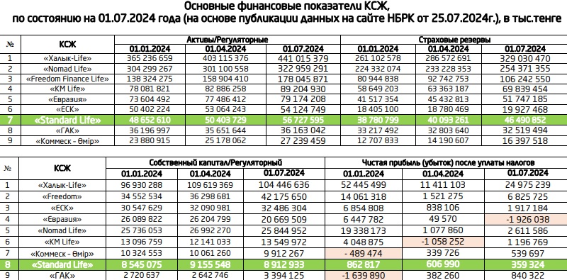 Рынок страхования жизни в Казахстане: кто в лидерах и почему