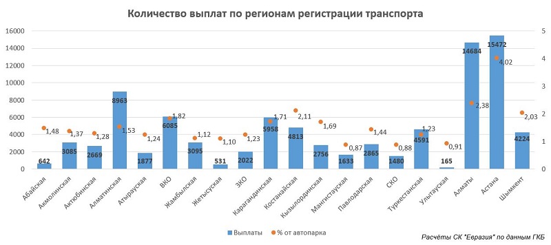 Исследования: в 2023 году в РК произошло 90 тыс. ДТП – в 5,5 раза больше данных правовой статистики