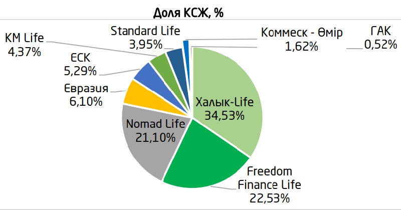 Рынок страхования жизни в Казахстане: кто в лидерах и почему