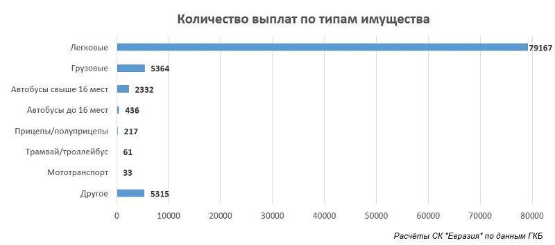 Исследования: в 2023 году в РК произошло 90 тыс. ДТП – в 5,5 раза больше данных правовой статистики