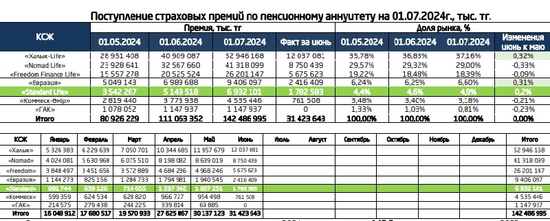 Рынок страхования жизни в Казахстане: кто в лидерах и почему