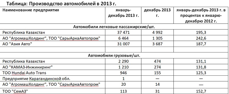 Исследование авторынка Казахстана: перспективы развития у казахстанского автопрома есть