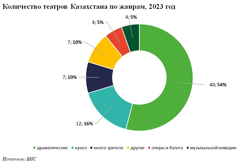 Рынок досуга и развлечений Казахстана в цифрах