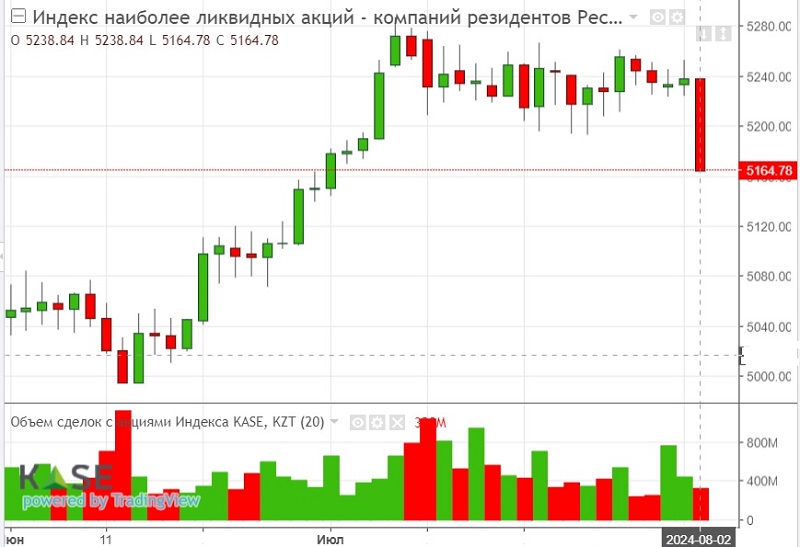 Индекс KASE потерял восходящий тренд