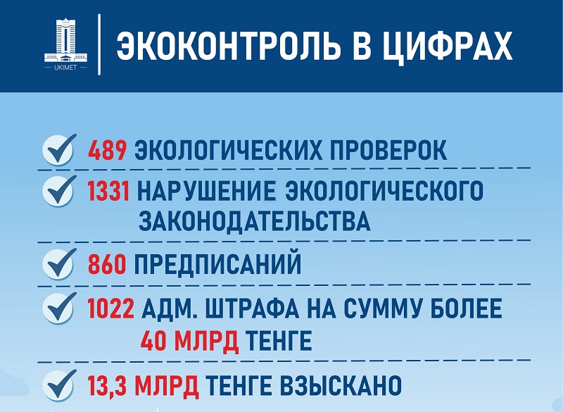 За первое полугодие в Казахстане выявлено 1331 нарушение экологического законодательства