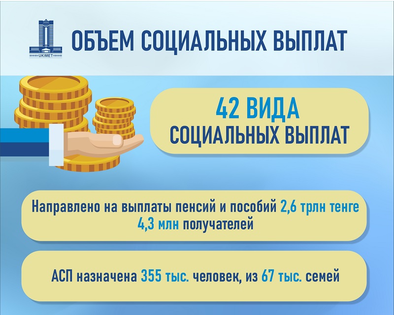 За 6 месяцев выплаты пенсий и пособий в РК составили 2,6 трлн тенге – Минтруда и соцзащиты РК