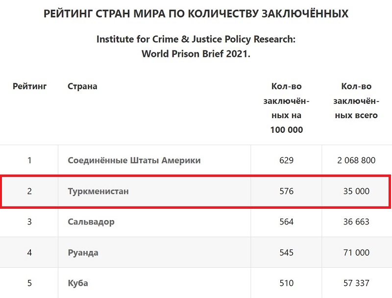 Туркменистан вошел в Топ-5 лидеров стран по количеству заключенных