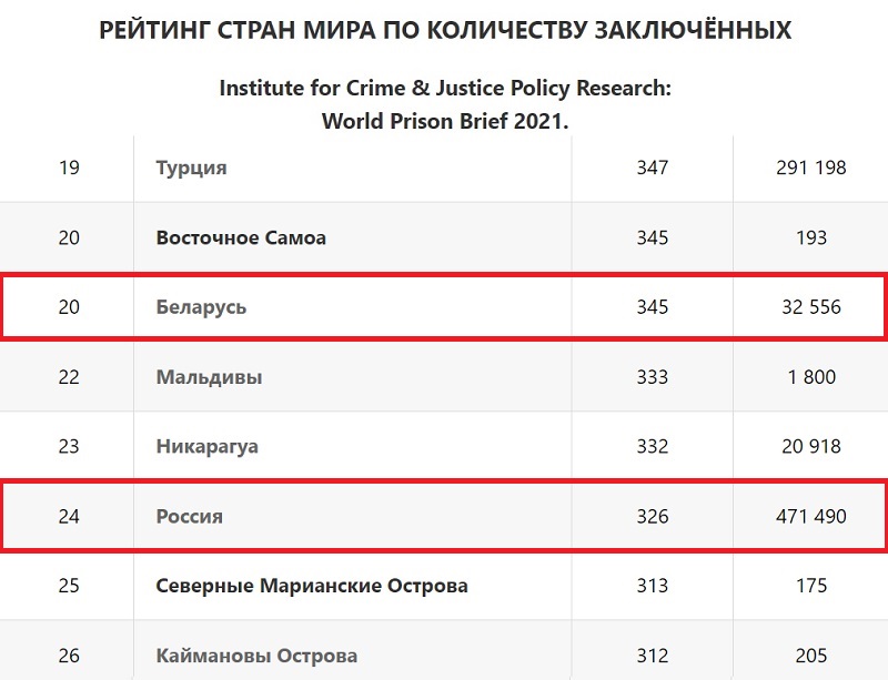 Туркменистан вошел в Топ-5 лидеров стран по количеству заключенных