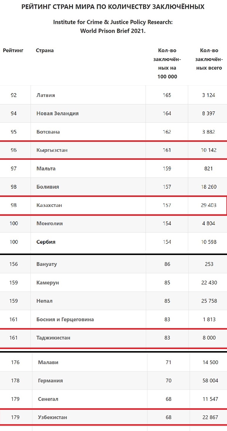 Туркменистан вошел в Топ-5 лидеров стран по количеству заключенных