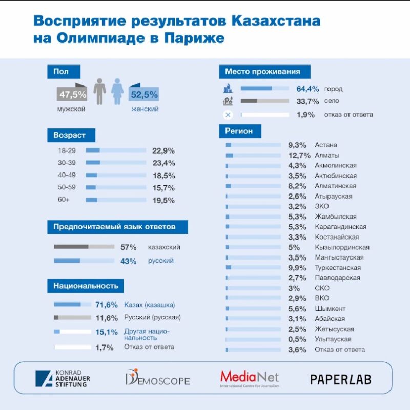 Соцопрос: коррупция - главная причина слабых результатов РК на Олимпиаде