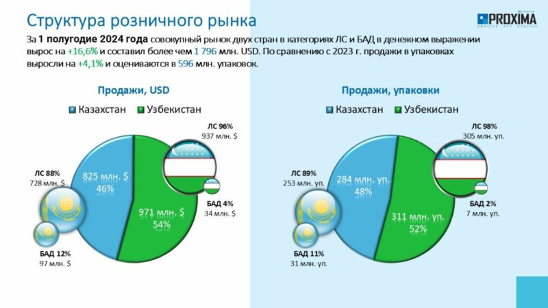 Объем продаж ЛС на фармрынках Казахстана и Узбекистана составил около $1,8 млрд