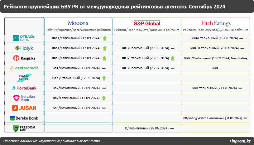 Международные агентства повысили рейтинги банков Казахстана