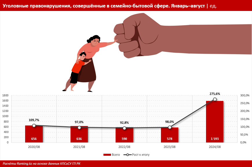 Побои и вред здоровью: в Казахстане выросло количество нарушений в cемейно-бытовой сфере