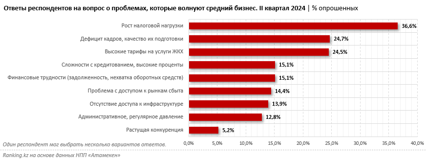 В Казахстане налоговый кодекс назвали "антипредпринимательским", а его нормы — репрессивными