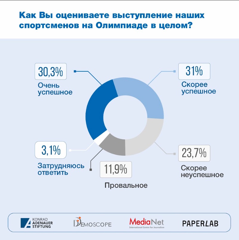 Соцопрос: коррупция - главная причина слабых результатов РК на Олимпиаде