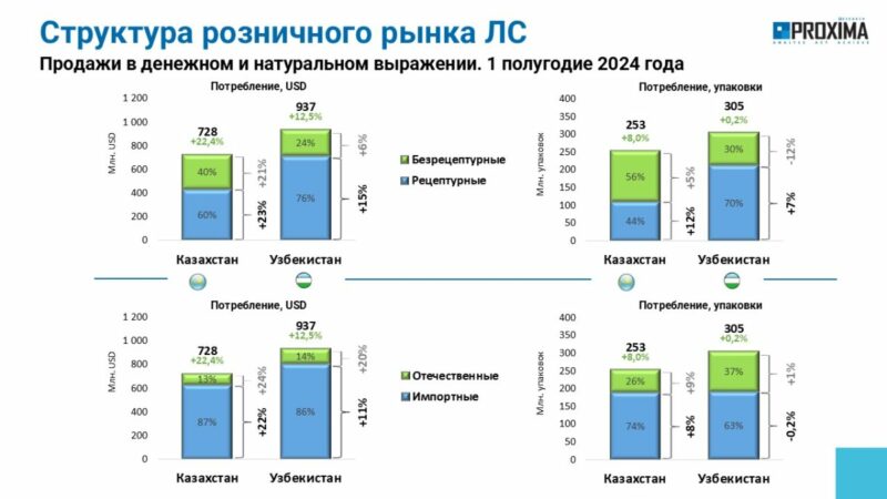 Объем продаж ЛС на фармрынках Казахстана и Узбекистана составил около $1,8 млрд